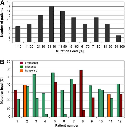 Figure 2. Mutation load in patients with TP53 mutations. (A) Numbers of patients with the respective TP53 mutation load percentages are depicted. It was investigated by next-generation deep-sequencing and varied between 2% and 98% (median: 41%). (B) TP53 mutation load percentages in the 12 patients that were identified to carry 2 TP53 mutations. The mutation type is depicted as well.
