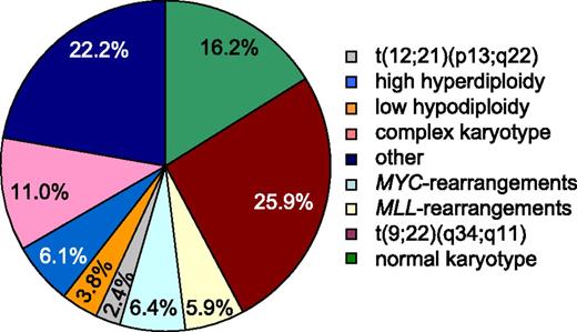 Figure 3. Frequency of specific karyotypes of patients with ALL. Analysis of karyotypes in the total cohort of 625 patients. Percentages are given for each cytogenetic subgroup. BCR-ABL1 t(9;22)(q24;q11) translocation (n = 162), normal karyotype (n = 101), complex karyotype (≥4 aberrations) (n = 69), MYC-rearrangements (n = 40), high hyperdiploidy (51-68 chromosomes) (n = 38), MLL-rearrangements (n = 37), low hypodiploidy (<40 chromosomes) (n = 24), t(12;21)(p13;q22) (n = 15), and other cytogenetic abnormalities (n = 139).