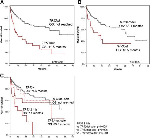 Figure 4. OS of patients with TP53 mutation and/or deletion. OS was analyzed in patients with (TP53mut; n = 67) and without (TP53wt; n = 322) TP53 mutation (A); in patients with (TP53del; n = 34) and without (n = 217) TP53 deletion (B); and in patients with TP53 mutation without TP53 deletion (TP53mut sole; n = 22), patients with TP53 deletion without TP53 mutation (TP53del sole; n = 16), in patients that showed alterations in both alleles (TP53 2hits, n = 29) and in patients without aberrations in TP53 (TP53wt; n = 188) (C).
