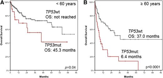 Figure 5. OS of patients with TP53 mutation according to age. OS was analyzed in patients <60 years (A) and in patients ≥60 years (B).