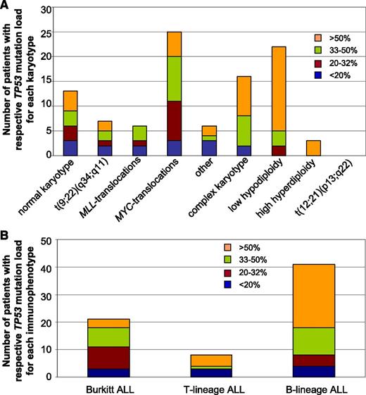 Figure 6. Correlation of TP53 mutation load with cytogenetic subgroups and with immunophenotype. (A) For each patient, the mutation load was determined and correlated to the respective karyotype. The number of patients with the respective mutation load is shown in regard to cytogenetic aberrations. (B) The TP53 mutation load was determined in each patient and the obtained value was correlated to the respective immunophenotype. The number of patients with the respective mutation load is shown in regard to Burkitt-ALL, T-lineage ALL, or B-lineage ALL.