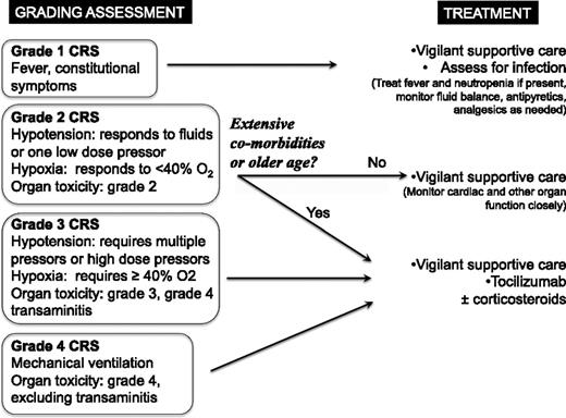 Figure 2. Treatment algorithm for management of CRS based on the revised CRS grading system. The algorithm uses the revised grading system for CRS to direct clinical management for patients with immunotherapy-associated CRS. We recommend vigilant supportive care including empiric treatment of concurrent bacterial infections and maintenance of adequate hydration and blood pressure for every grade. Immunosuppression should be used in all patients with grade 3 or 4 CRS and instituted earlier in patients with extensive comorbidities or older age. Grades 2-4 organ toxicities are dictated by CTCAE v4.0.
