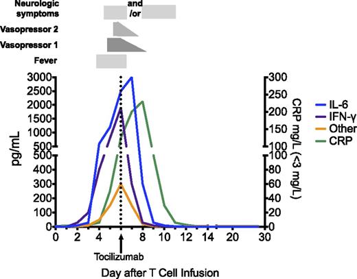 Figure 3. Cytokine changes associated with clinical findings in a hypothetical patient with grade 3 CRS. A dramatic rise in IL-6 and IFNγ levels is associated with the onset of fever at day 3 after CAR T-cell infusion. Despite vigilant supportive care, the patient becomes hypotensive, requiring the use of 1 vasopressor on day 5. After a brief period of cardiovascular stability, a second vasopressor is required to maintain adequate perfusion on day 6, at which time tocilizumab is administered. IL-6 levels continue to rise transiently after tocilizumab, because it continues to be produced and tocilizumab blocks IL-6R-mediated endocytosis. Vasopressor support is gradually weaned over the next 48 hours, although neurologic changes may persist or initially manifest after tocilizumab, but eventually resolve. Several other inflammatory cytokines, including TNFα, IL-2, GM-CSF, and others noted in the text are also likely to be elevated during the peak of the syndrome.