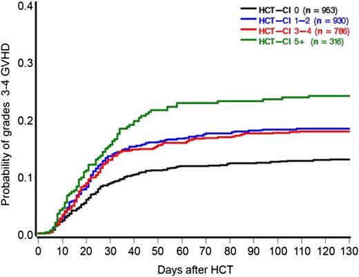 Cumulative incidence of grade 2 to 4 aGVHD depending on pretransplant HCT-CI. See Figure 1 in the article by Sorror et al that begins on page 287.