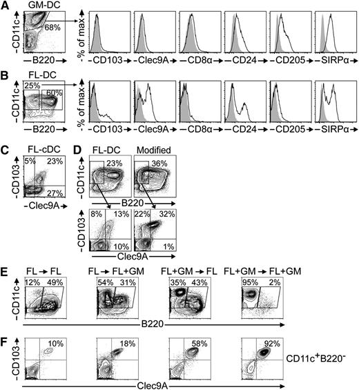 Figure 1. Generation of CD103+ DCs with established BMDC protocols. (A) GM-DCs and (B) FL-DCs were analyzed by flow cytometry. Histograms show CD8α-like DC marker expression (solid black line) of live-gated CD11c+B220– DCs compared with isotype controls (gray overlay). (C) Clec9A vs CD103 expression of live-gated CD11c+B220– FL-DCs. (D) FL-DCs and modified FL-DCs14 were compared. (E-F) BMDC cultures were established with FLT3L (FL) or a combination of FLT3L and GM-CSF (FL+GM). After 9 days, cells were harvested and replated with either FL or FL+GM. DCs were analyzed by flow cytometry on day 15. (E) Composition of DC subsets under different culture conditions. (F) Clec9A vs CD103 expression among live-gated CD11c+B220– DCs. Results are representative of 3 to 4 (A-B), 3 (C-D), or 2 (E-F) independent experiments.