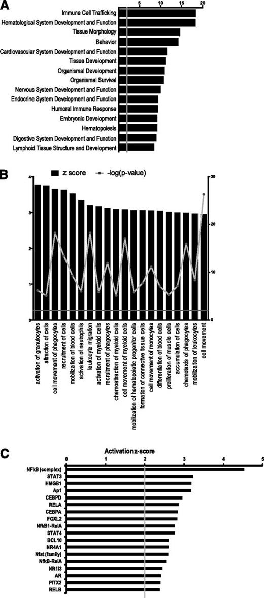 Figure 7. GEP in HOXA9-expressing HEPs. (A) Top 15 biological functions of genes differentially expressed in HOXA9-HEPs compared with empty vector-HEPs, ranked by P value. The top 2 biofunctions in HOXA9-HEPs are “immune cell trafficking” and “hematological system development and function.” (B) The top 20 predicted activated biofunctions (z score >3) in HOXA9-HEPs. Z score: black bars, left Y-axis; -log (P value): filled gray circle with gray line, right Y-axis. (C) Upstream transcription factor regulators predicted to be activated in HOXA9-HEPs (z score >2).