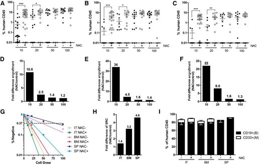 Figure 2. LDA for the engraftment of highly enriched human HSCs in NAC-treated or untreated NOD/SCID mice. NAC-treated and untreated recipients transplanted with human Lin–CD34+CD38–CD45RA–CD90+CD49f+Rholow CB cells were sacrificed 12 to 14 weeks after transplantation, and human cell chimerism was assessed by flow cytometry. (A-C) Mean human cell engraftment into the injected tibiae (IT; right tibiae), noninjected bones (BM; including left tibiae, 2 femurs) and spleen (SP) of NAC-treated or untreated NOD/SCID mice transplanted with human HSCs (for 100, 50, 20 cells: n = 15 mice per group; for 10 cells: n = 30 mice per group, 3 independent experiments with 3 CB donors). (D-F) Bars represent the fold difference in engraftment levels between NAC-treated or untreated recipients from panels A to C. (G) Frequency of human cells in NAC-treated or untreated NOD/SCID mice measured by LDA. (H) Bars represent increases in SRC frequency in the IT, BM, and SP between NAC-treated and untreated recipients. (I) Lineage potential of human cells in NAC-treated or untreated NOD/SCID recipients. Values represent the means ± SEM. *P < .05; **P = .01 to .001; ***P < .001.
