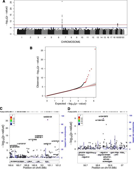 Figure 1. Meta-analysis result. (A) Genome-wide plot of −log10(P) for ∼742 000 SNPs. The red line marks the 5.0E-8 threshold of genome-wide significance. (B) Quantile-quantile plot of observed vs expected −log10(P) for PLG meta-analysis. The observed P < 5.0E-8 values are shown in red. (C) Regional plot for the associated region near PLG, LPA, SLC22A3, and SLC22A2 on Chr6. (D) Regional plot for the associated region near SIGLEC14 and SIGLEC12 on Chr19.