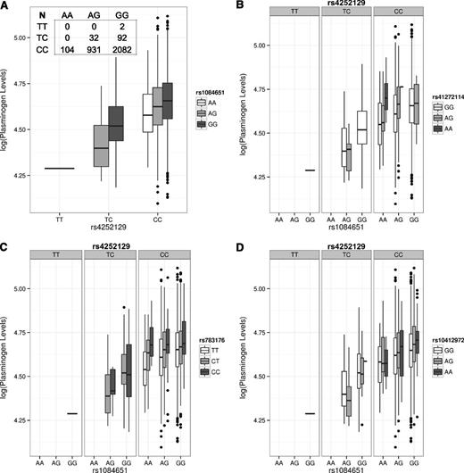 Figure 2. Independence of association signals. PLG levels of different SNP genotypes were analyzed in the combined TSS and GABC data, which were merged after adjusting for the significant environmental factors and making sure that they already have nearly the same distributions (Kolmogorov-Smirnov test, P = .07; Mann-Whitney U test, P = .53). (A) Boxplot of the distribution of PLG levels in various genotype combinations of the top 2 independent SNPs, rs4252129 and rs1084651, showing additive effects of rs1084651 in every rs4252129 genotype. The inserted table shows the counts of nonmissing genotypes for rs4252129 (row) and rs1084651 (column). One-way analysis of variance test by coding the available genotype combinations ordered by allelic effect directions as integers 1 to 6 revealed P = 3.5E-38. (B-D) Distribution of PLG levels in various genotype combinations of the top 3 independent SNPs on Chr6 and Chr19, showing additive effects of rs41272114 (B), rs783176 (C), and rs1041297 (D) in most genotype combinations of rs4252129 and rs1084651. One-way analysis of variance tests by coding the available genotype combinations as integers revealed P values of 8.0E-40 (B), 2.8E-42 (C), and 6.6E-43 (D), respectively.