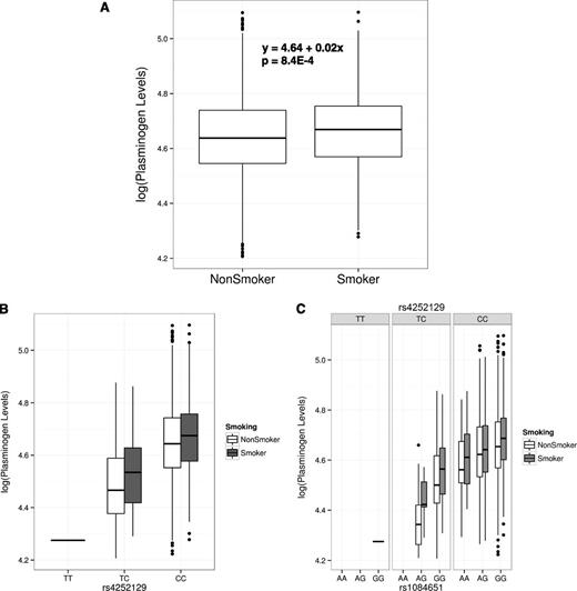 Figure 3. Gene–environment (smoking) interaction in the TSS cohort. (A) Boxplot of log-transformed, outlier-removed, and age- and sex-adjusted PLG levels against smoking. (B) Boxplot of PLG levels against smoking status and genotypes of the top SNP, rs4252129. (C) Boxplot of PLG levels against smoking status and the genotype combinations of the top 2 independent SNPs, rs4252129 and rs1084651.