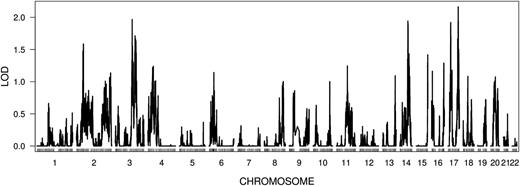 Figure 4. Linkage analysis in TSS and GABC sibs (n = 557 sibships) using 35 356 LD clusters. The mapping position of each LD cluster is marked by a vertical tick.