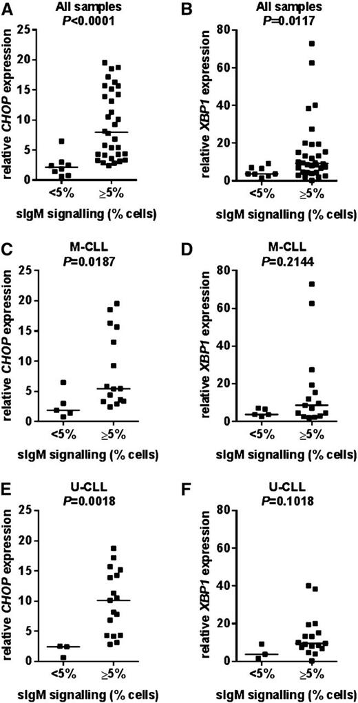 Figure 2. Correlations between CHOP and XBP1 RNA expression and sIgM signaling capacity. Correlations between basal CHOP and XBP1 RNA expression and anti-IgM signaling responsiveness in (A-B) all samples, (C-D) M-CLL, and (E-F) U-CLL. The statistical significance of differences was analyzed using the Mann-Whitney test.