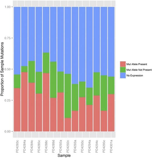 Figure 1. The majority of mutations are not expressed in MM patient samples. Mutations identified in the exome sequencing data were classified into 3 groups: mutations with the mutant allele found in the RNA-seq (salmon), those with the mutant allele not found in the RNA-seq despite RNA-seq read coverage of the mutation region (green), and those with no covering RNA-seq reads (blue, “No Expression”). The percentage of each type of mutation within each sample is shown.
