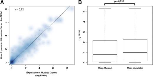 Figure 2. The average expression of genes carrying a mutation is similar to those in samples without the mutation, but aggregated expression of mutated genes is lower. (A) The expression level (as measured by log FPKM) of genes in the mutant sample was plotted against the average expression of the same gene in samples not harboring the mutation. The Spearman correlation is 0.92. Due to the limited sample size and limited number of samples carrying a mutated copy of a given gene, we do not have strong evidence to demonstrate lower expression of mutated genes on an individual gene basis. (B) The distribution of expression (log FPKM) for all mutated genes aggregated together is plotted with the expression of the unmutated versions of these genes in other samples. We find slightly lower expression within the mutant gene group (permutation P = .032). Such aggregation of the data helps to overcome the per-gene sample size limitation mentioned previously.