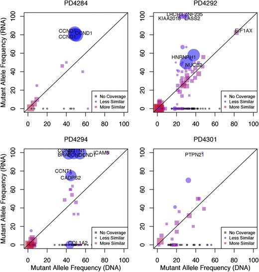 Figure 4. Mutant alleles are differentially expressed. The mutant allele frequency of each mutation observed in the RNA-seq data (y-axis) was plotted against the mutant allele frequency observed in the exome sequencing data (x-axis). We define the mutational frequency as the number of sequencing reads covering a mutation that contain the mutant allele divided by the total number of covering sequencing reads. The degree of similarity between the exome and RNA-seq data are represented by red squares (more similar) and blue circles (less similar). Plots are shown for 4 representative samples. The size of the point on the plot (circle or square) represents the level of statistical certainty, as measured by a Bayesian hypothesis test assessing the dissimilarity in the mutant allele frequencies, given the coverage of a mutation in the RNA-seq and exome sequencing data. Some genes, such as CCND1 contain multiple mutations, and are therefore represented by more than 1 point on the graph. Gray points on the plot correspond to mutations that have zero RNA-seq read coverage and are placed on the plot to show their mutant allele-frequency in DNA.