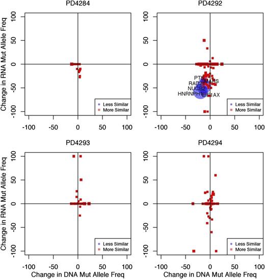 Figure 5. Change in RNA expression of mutant alleles over time correlates with change in mutant allele frequency. The change in the mutant allele frequency in the RNA between time points (y-axis) was plotted against the change in the mutant allele frequency in DNA (x-axis) from the early time point to the late time point for each patient. The size of the point on the plot represents the degree of statistical certainty as measured by a Bayesian hypothesis test assessing simultaneous change in both DNA and RNA mutant allele frequency between time points. The degree of the similarity is represented by red (more similar) and blue (less similar), and the significance of the difference is represented by the size of point (larger point indicates greater significance).