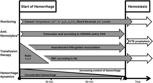 Figure 2. Hemostatic resuscitation as performed in Copenhagen, Denmark. The figure shows the phases from start of hemorrhage to control of bleeding (hemostasis). We initiate ratio 1:1:1 driven transfusion therapy of RBCs, FFP, and platelets during the initial phase of massive bleeding. VHA is performed on arrival, allowing for an early shift toward VHA-guided therapy subsequently. VHA is repeated during resuscitation. Simultaneously, tranexamic acid is administered according to the CRASH2 trial, and efforts are made to correct and reverse augmenting factors of coagulopathy and shock. *Antifibrinolytics may also be administered according to the VHA algorithm (Table 1). TXA, tranexamic acid; Hb, hemoglobin; VTE, venous thromboembolism.