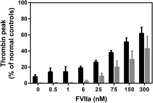 Figure 2. Assessment of rFVIIa mode of action under FVIII-deficient conditions. rFVIIa was added to FVIII-deficient plasma, and thrombin generation was initiated with 1 pM TF (Innovin, black bars) or direct platelet activators (100 ng/mL convulxin and 30 μM SFLLRN, gray bars). The thrombin peak level is plotted against increasing rFVIIa concentration (0-300 nM). The presence of polyclonal goat-anti-human TF antibodies did not significantly influence the thrombin peak after initiation with the platelet activators (data not shown). Thrombin peak levels are expressed in percentage relative to the thrombin peak in normal human plasma. Data are mean with standard deviation of repeated experiments (n = 3).