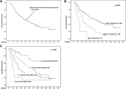Figure 2. Survival of 156 patients after disease progression. The median follow-up period after progression was 77 months (range 6 - 136). (A) Survival of 156 patients after disease progression. The median follow-up period after progression was 77 months (range 6-136). (B) Survival after disease progression according to age at time of relapse/refractory disease. (C) Survival after disease progression according to duration of REM1 duration. Mth, months; yr, year; mOS, median overall survival.