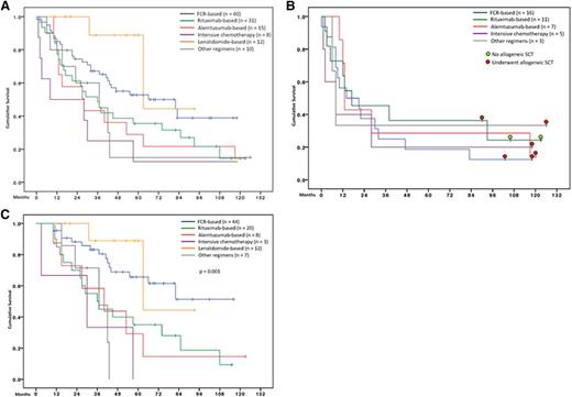 Figure 3. Survival after salvage therapy. (A) Survival after salvage therapy according to regimen received (n = 136; P = .013). (B) Survival after salvage therapy according to regimen received, in patients with first remission of <3 years (n = 42, P = .93). Colored dots represent transplantation status of survivors. (C) Survival after salvage therapy according to the regimen received in patients with remission of ≥3 years (n = 94). FCR or lenalidomide-based regimens were associated with improved survival (P < .001 vs rest).