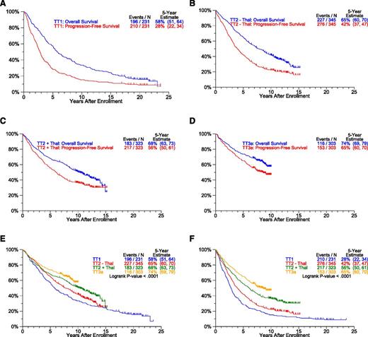Figure 2. Survival estimates by protocol. Overall survival (OS) and PFS curves (A-D) show progressive narrowing with transition from TT1 to TT2-Thal to TT2+Thal to TT3a. Progressive improvement between protocols in OS and PFS is apparent (E-F). (A) OS and PFS: TT1. (B) OS and PFS: TT2 - Thal. (C) OS and PFS: TT2 + Thal. (D) OS and PFS: TT3a. (E) OS by protocol. (F) PFS by protocol.