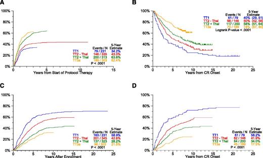 Figure 3. Response and progression estimates by protocol. The cumulative incidence of CR (A) translates into longer CR duration (CRD) (B). Of note, despite similar times of onset of CR in TT2+Thal and TT3a, CRD is far superior with TT3a, suggesting that a deeper level of CR was effectuated. With transition to later protocols, the slopes of time to progression (TTP) (C) and time to relapse (TTR) from CR (D) progressively flatten and reach lower plateaus. (A) Cumulative incidence of CR. (B) CRD by protocol. (C) TTP. (D) TTR from CR.