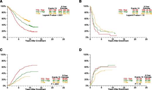 Figure 4. Progression estimates by protocol and GEP-70 risk. PFS and TTP are analyzed according to plasma cell GEP-based low- and high-risk subsets. Common to all endpoints examined, plateaus are reached earlier at ∼5 years in high-risk (B: PFS, D: TTP) compared with 10 years in the majority of 85% of patients with low-risk myeloma (A: PFS, C: TTP). (A) PFS by protocol: GEP-70 low-risk only. (B) PFS by protocol: GEP-70 high-risk only. (C) TTP: GEP-70 low-risk only. (D) TTP: GEP-70 high-risk only.
