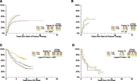 Figure 5. Response estimates by protocol and GEP-70 risk. Cumulative incidence of CR (CRI) and CRD are analyzed according to plasma cell GEP-based low- and high-risk subsets. Common to all endpoints examined, plateaus are reached earlier in high-risk (B: CRI, D: CRD) than patients with low-risk myeloma (A: CRI, C: CRD). (A) Cumulative incidence of CR: GEP-70 low-risk only. (B) Cumulative incidence of CR: GEP-70 high-risk only. (C) CRD by protocol: GEP-70 low-risk only. (D) CRD by protocol: GEP-70 high-risk only.