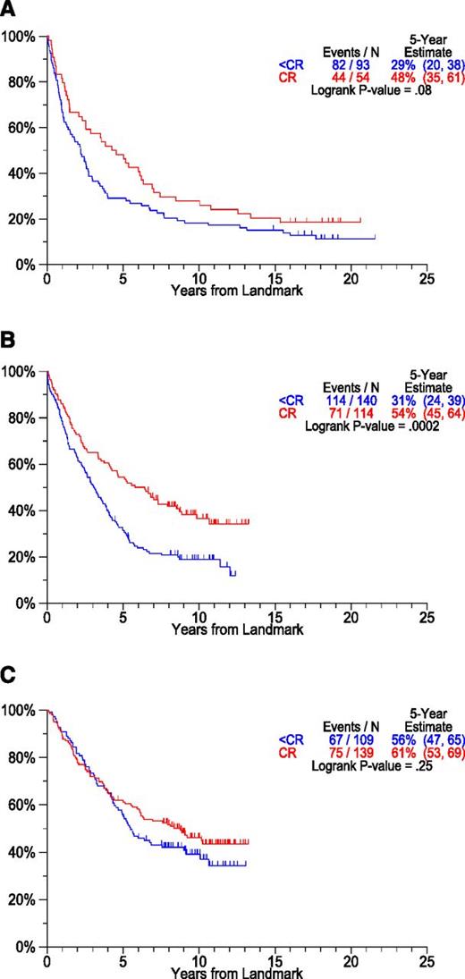 Figure 6. PFS by CR status at 2-year landmark by protocol. Patients considered here were alive and progression-free at the 2-year landmark. Plateaus are seen in patients achieving CR and also in those with lesser responses prior to the 2-year landmark (A: TT1, B: TT2-Thal, C: TT2+Thal). (A) PFS by response at landmark. Landmarked 2 years from registration: TT1. (B) PFS by response at landmark. Landmarked 2 years from registration: TT2 - Thal. (C) PFS by response at landmark. Landmarked 2 years from registration: TT2 + Thal.
