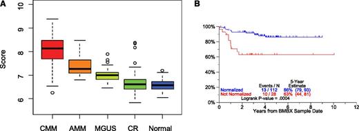 Figure 7. GEP of bone marrow biopsy material. GEP of whole bone marrow biopsy material encompasses in both hematopoietic and bone marrow microenvironmental tissues. In the case of myeloma and precursor conditions, myeloma plasma cells coexist in the biopsy material with normal hematopoietic and stromal elements. Marked differences in the 37-gene score were noted between CMM, AMM, MGUS, CR, and normal donors (A). Myeloma patients qualifying for CR status and whose bone marrow biopsy becomes normal donor-like (“normalization”) enjoy superior CR duration than their counterparts not qualifying for normalization. CRD according to “normalization” of bone marrow biopsies of patients with MM was compared (CRD by normalization status for patients in CR using first GEP sample after 2 years of CR) (B).