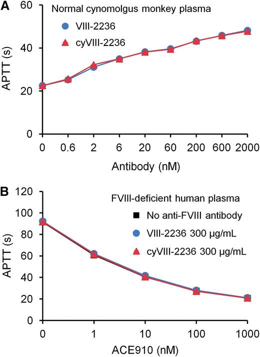Figure 2. Comparison of the mouse-monkey chimeric anti-primate FVIII neutralizing antibody cyVIII-2236 with the original mouse antibody VIII-2236 in an APTT assay. (A) Effects of cyVIII-2236 and VIII-2236 on APTT in normal cynomolgus monkey plasma. (B) Influence of 300 µg/mL cyVIII-2236 and VIII-2236 on APTT-shortening activity of ACE910 in FVIII-deficient human plasma. Data are expressed as means ± SD (n = 3). The bars depicting SD are shorter than the height of the symbols. The symbols for the group without anti-FVIII antibody are hidden behind the symbols for the other groups in panel B.