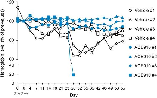 Figure 5. Relative blood Hgb concentrations in a long-term primate model of acquired hemophilia A. The time courses of blood Hgb concentration relative to concentration on day 0 (2 hours after cyVIII-2236 injection) are shown as individual values in respective cynomolgus monkeys (#1-4) of the vehicle and ACE910 groups.