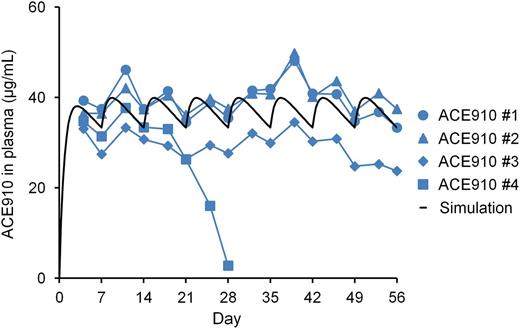 Figure 6. Plasma ACE910 concentrations in a long-term primate model of acquired hemophilia A. ACE910 was administered at an initial SC dose of 3.97 mg/kg on day 0 followed by weekly SC doses of 1 mg/kg on days 7, 14, 21, 28, 35, 42, and 49. The time courses of actual measured and simulated plasma concentrations of ACE910 are shown. The actual measured concentrations are presented as individual values for cynomolgus monkeys (#1-4) of the ACE910 group.