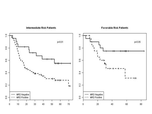 Figure. Association between MRD and OS, after adjusting for Integrated Genetic Risk Stratification