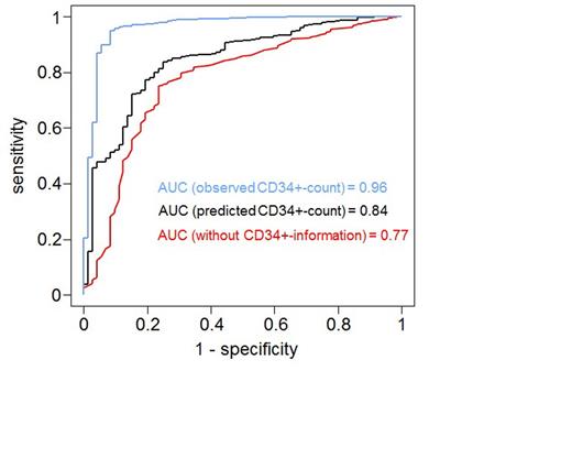 Figure 1:. Prediction of harvest success (> 2 x 10^6 CD34+ cells/kg recipient weight after 1st apheresis)