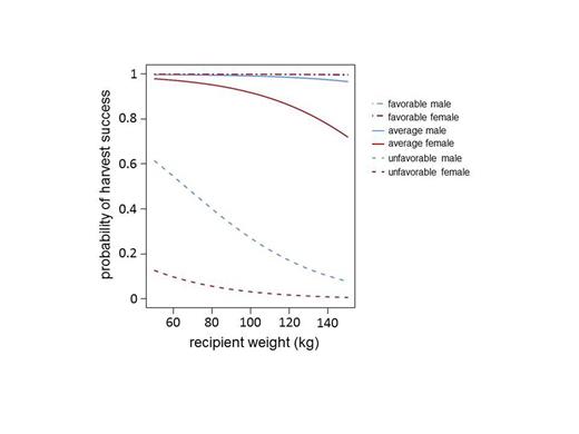Figure 2:. Probability of harvest success in model donors (> 2 x 10^6 CD34+ cells/kg recipient weight after 1st apheresis)