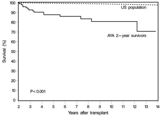 Figure:. Survival of AYA HCT recipients who were alive at 2 years vs. survival of age-, sex-, and race-matched general population