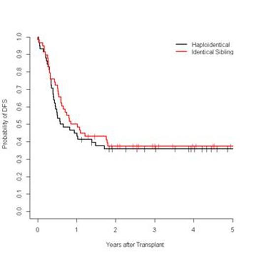 Figure 1. - Disease Free Survival