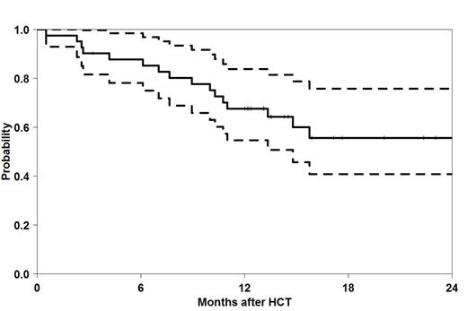 Figure 1). Relapse-free Survival in 41 patients with del(17p) CLL after HCT