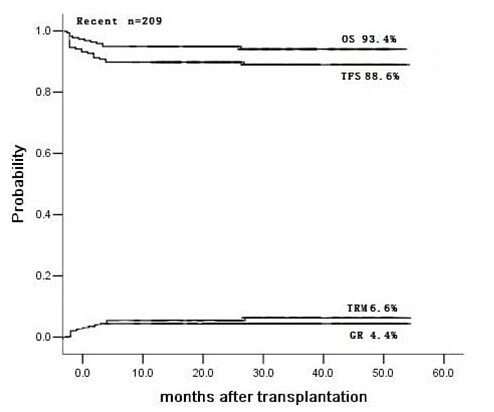 Figure 1A. OS, TFS, GR and TRM in (A) the total 422 patients, (B) the recent cohort, and (C) the earlier cohort. Abbreviations: GR, graft rejection; OS, overall survival; TFS, thalassemia major-free survival; TRM, transplant-related mortality.