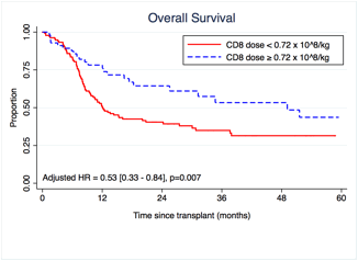 Figure 1. The impact of graft CD8 cell dose on overall survival