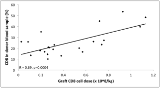 Figure 2. Prediction of graft CD8 content