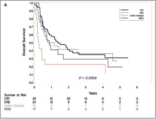 Figure 1. Overall Survival (A) and cumulative incidence of non-relapse mortality (NRM) (B) stratified by disease status at the time of transplantation