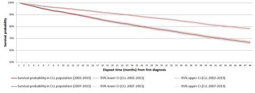 Figure 1. Survival analysis from first diagnosis by Kaplan-Meier method