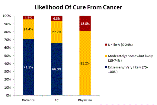 Figure 1:. Patients', Family Caregivers', and Oncologists' Prognostic Perception