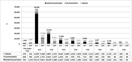 Figure 1. Mean cost (euro) for SCT and CHT patient by type of cost and year of observation