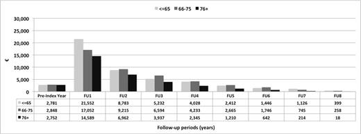 Figure 2. Mean cost (euro) for CHT patients by age class and year of observation