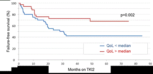 Figure 1:. FFS since TKI2 initiation according to the FACT questionnaire result (Patients have been split into 2 groups according to the median value of the score).