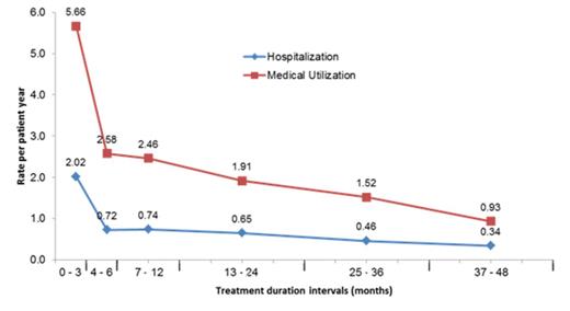 Figure 1:. Hospitalization and medical utilization rates per patient year for patients treated with continuous Rd