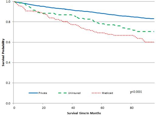Figure 1:. Overall survival of FL patients by insurance status, NCDB 2004